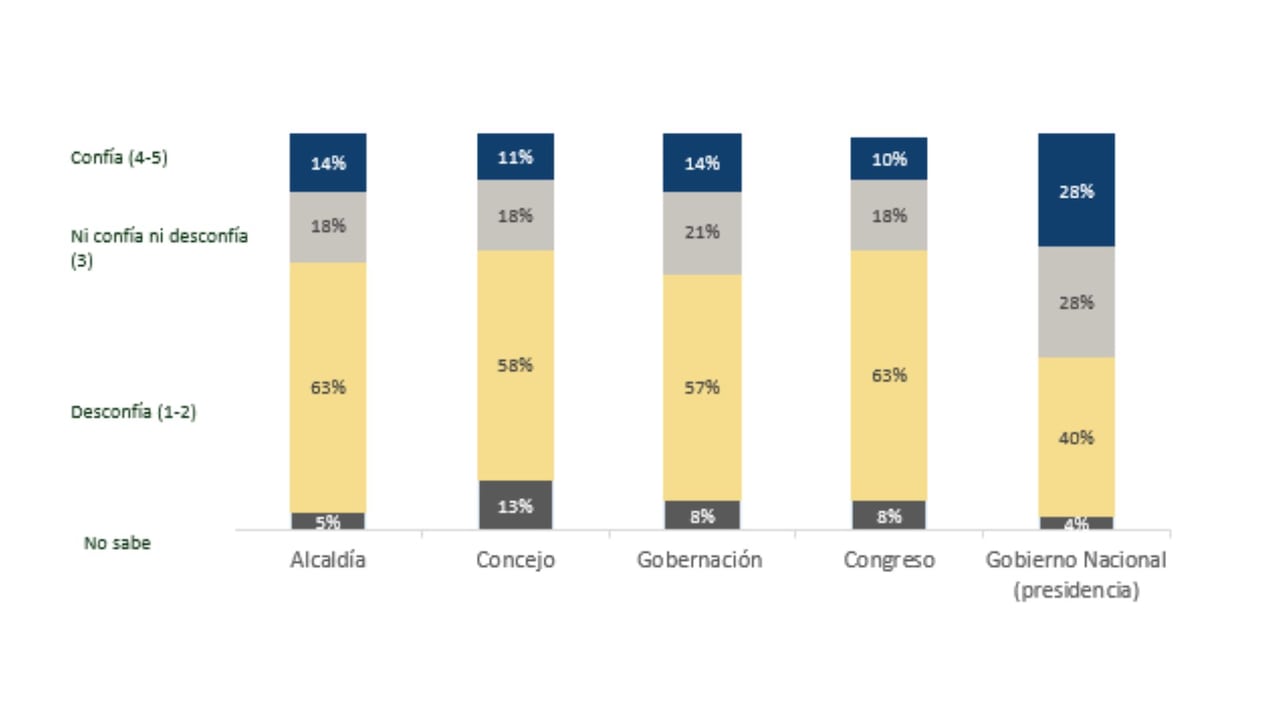 Caleños desconfían de las instituciones