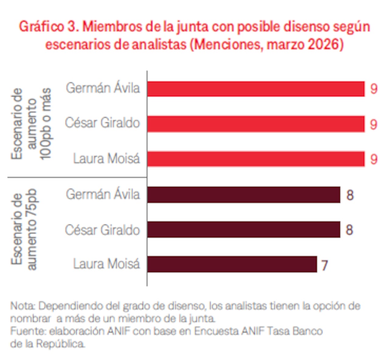 Encuesta Anif sobre tasas de interés y posible alza por parte del Banco de la República.