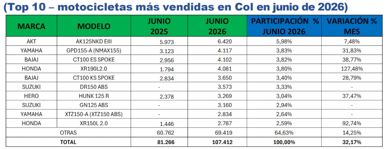 Estas fueron las motos más vendidas en Colombia en junio de 2026