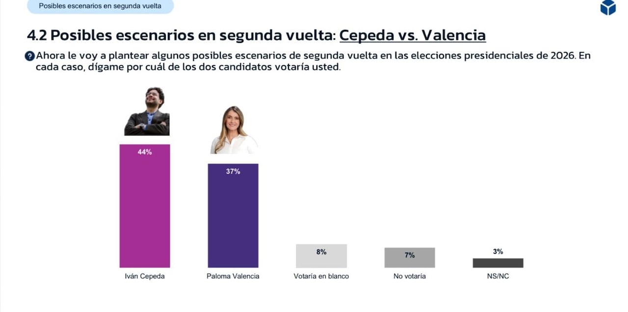 Un sondeo de GAD3 Colombia S.A.S. muestra a Iván Cepeda como líder en intención de voto con amplia ventaja.