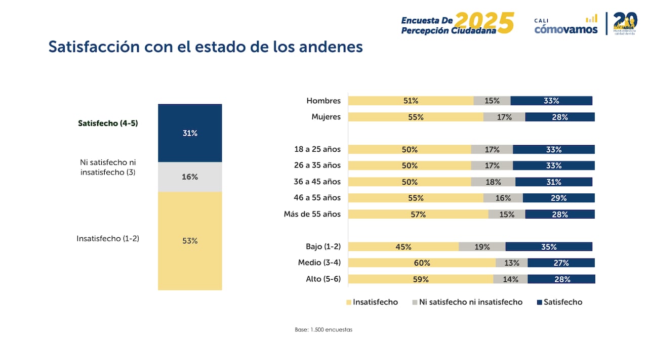 El 53 % de los encuestados está insatisfecho con el estado de los andenes.