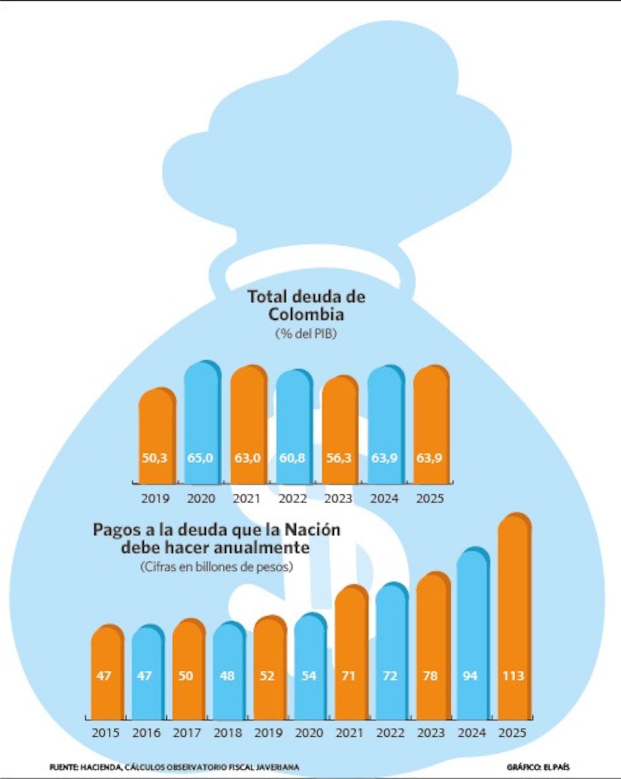 Deuda de Colombia y pagos anuales.