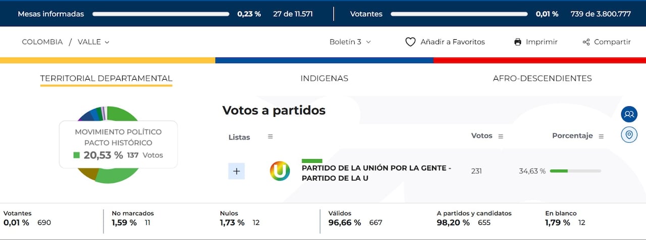 Para el quinto boletín de resultados de la Cámara de Representantes en el Valle del Cauca, el Partido de la U lleva la delantera, seguido del Pacto Histórico.
