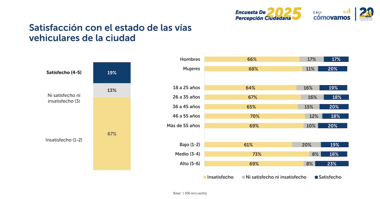 El 67 % de los encuestados está insatisfecho con el estado de las vías vehiculares en Cali.