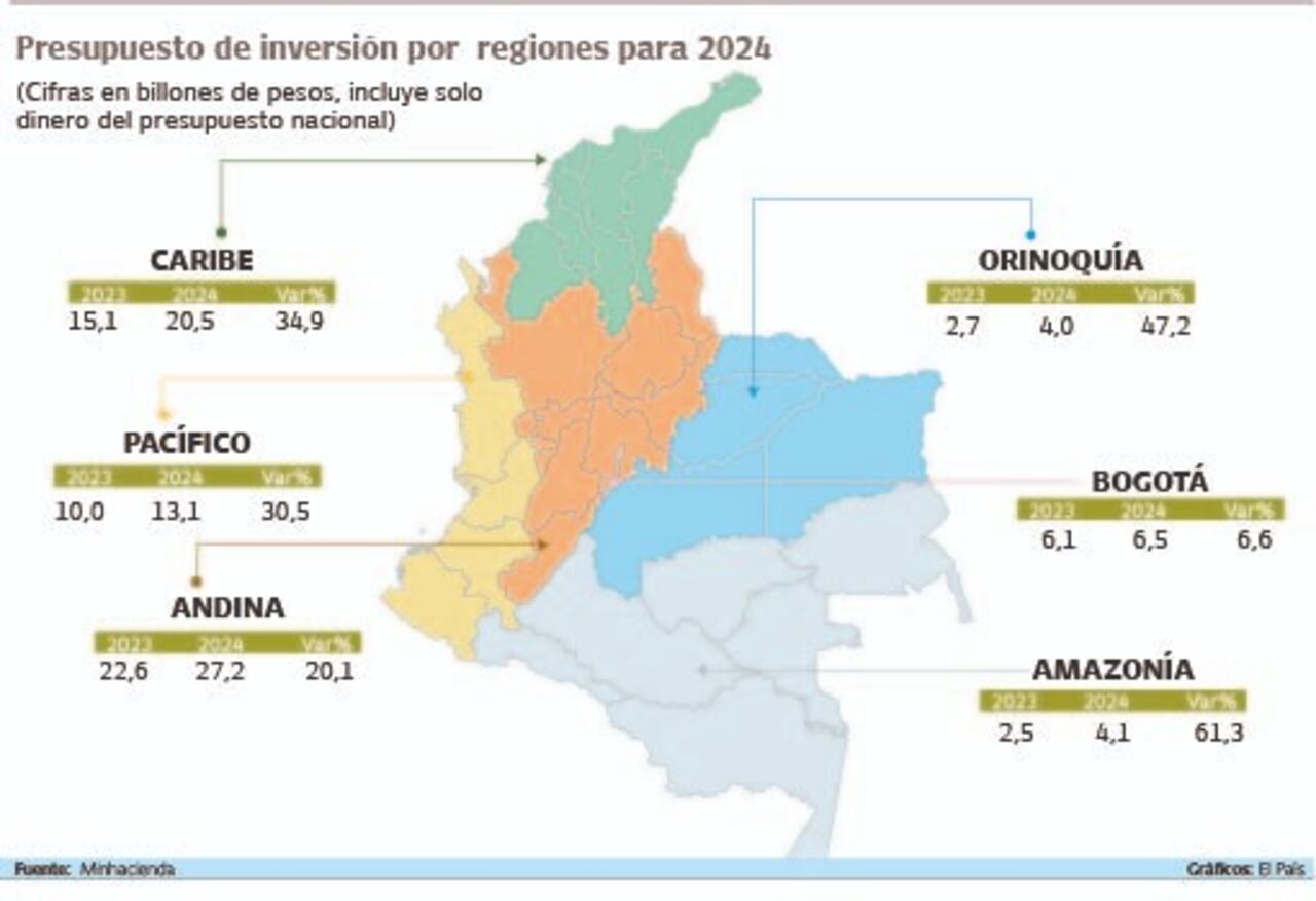 Presupuesto de inversión por regiones 2024
Fuente: Minhacienda  Gráfico: El País