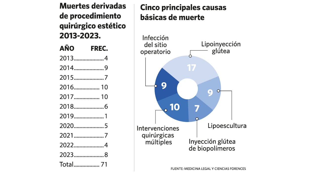 Muertes tras cirugías plásticas en Cali.