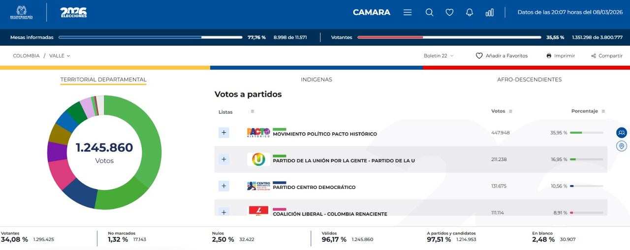 Pacto Histórico puntea en los primeros resultados de Cámara por el Valle del Cauca