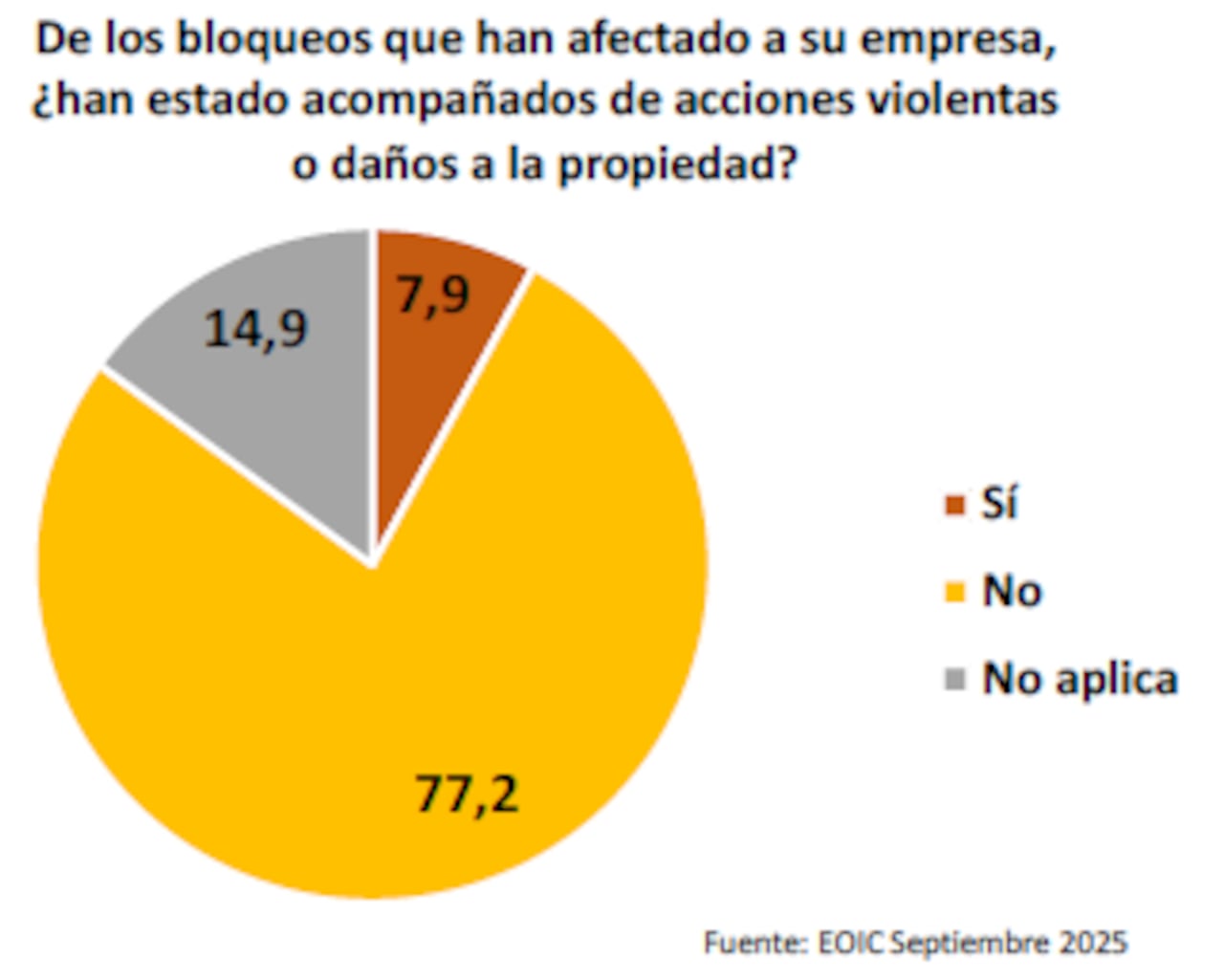 Según los empresarios, los bloqueos en las vías han afectado sus empresas.
