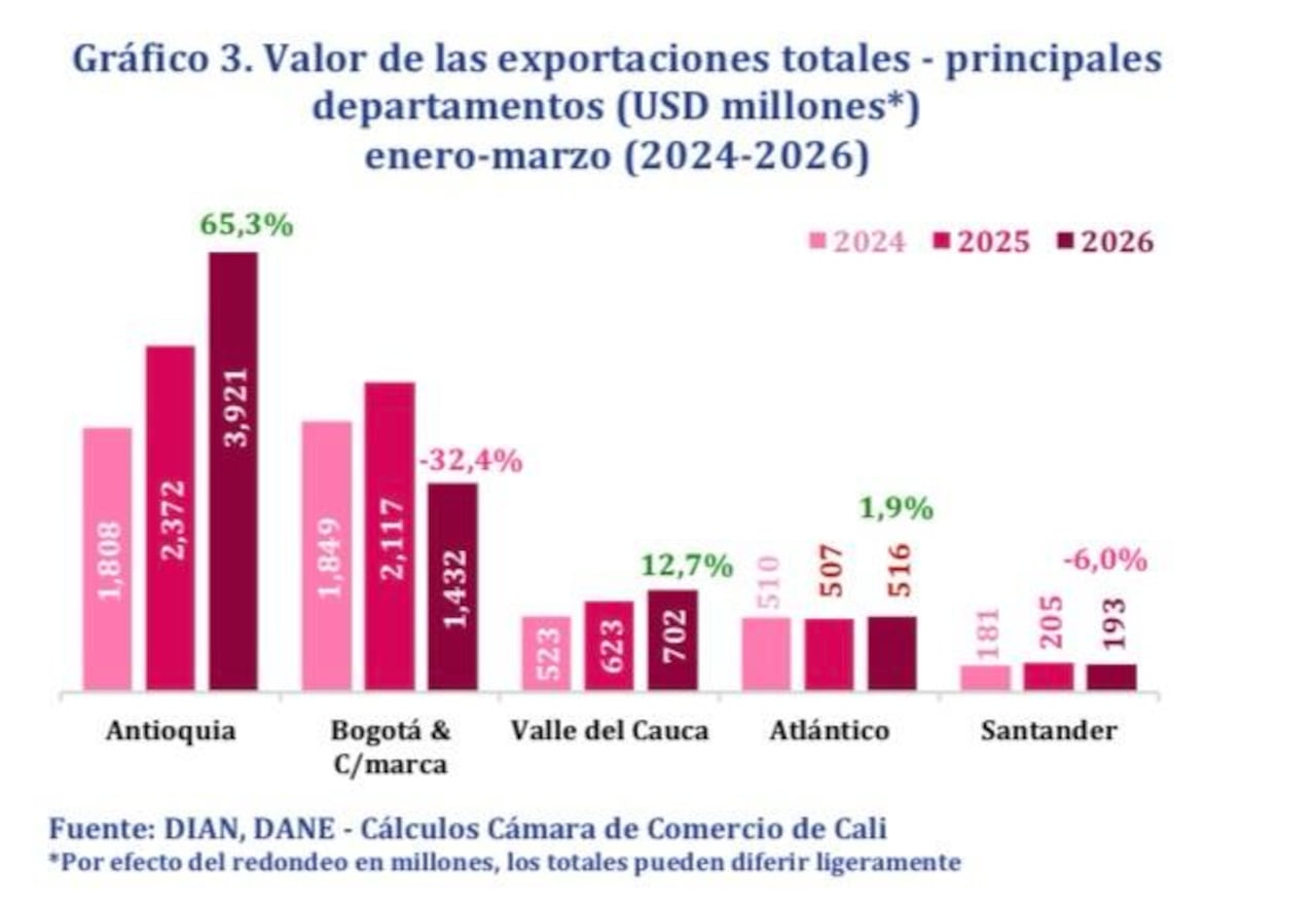 Balance exportaciones del Valle hacia Estados Unidos enero - marzo (2024-2026).