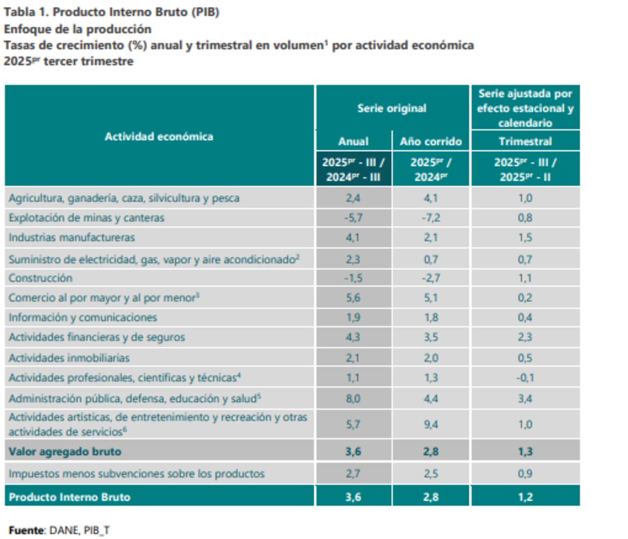 Actividades económicas que jalonaron el crecimiento de la economía en el tercer trimestre de 2025.