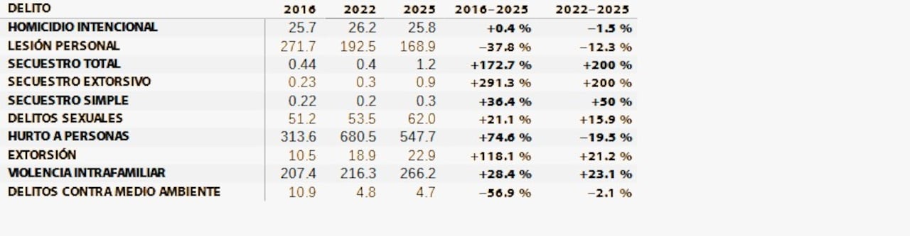 Cifras de hechos delictivos por años.