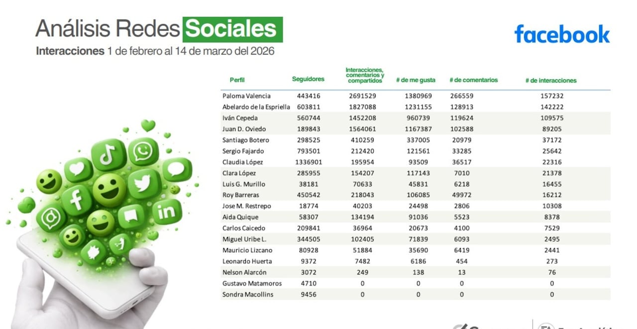 Análisis del comportamiento de candidatos presidenciales en redes sociales.