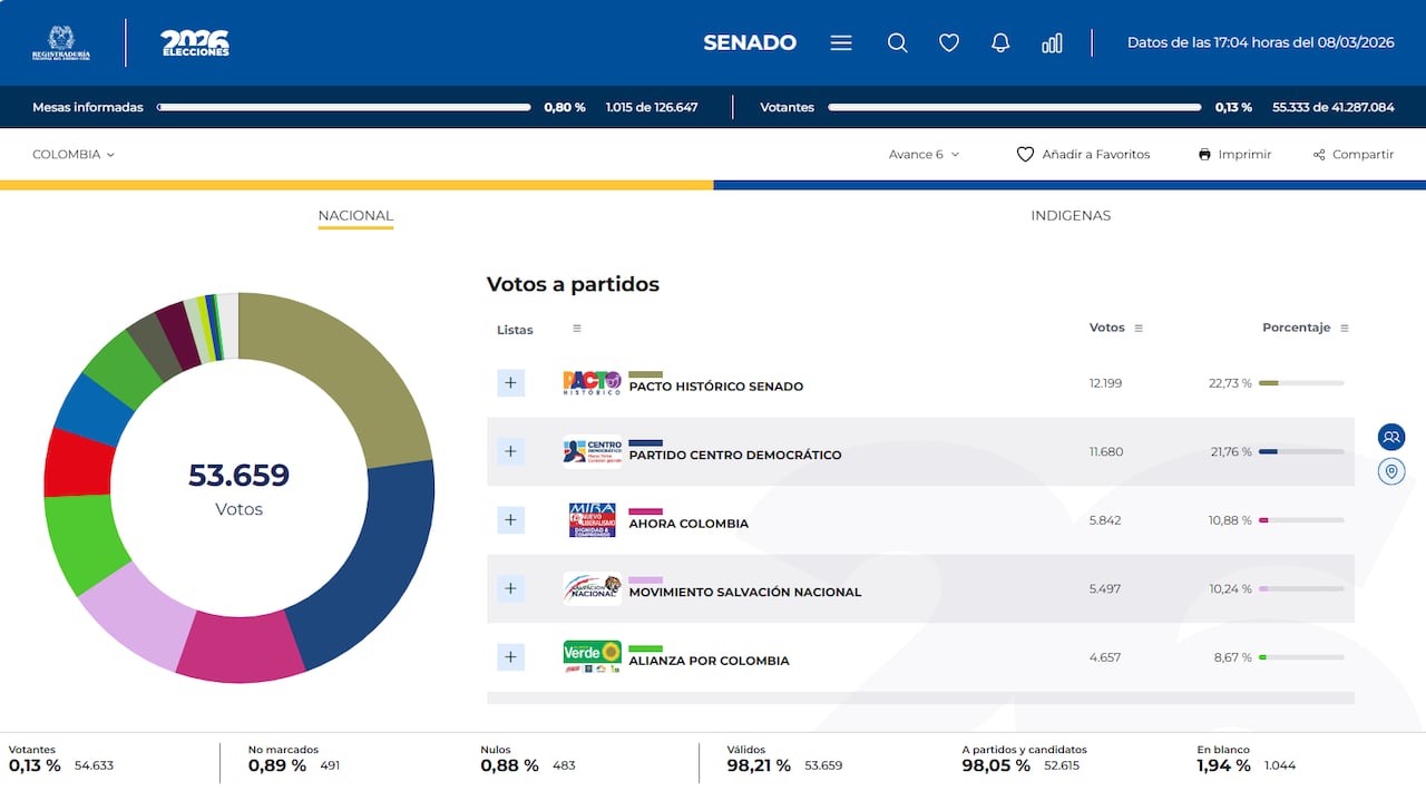 Sexto boletín de la Registraduría para las elecciones de Senado.