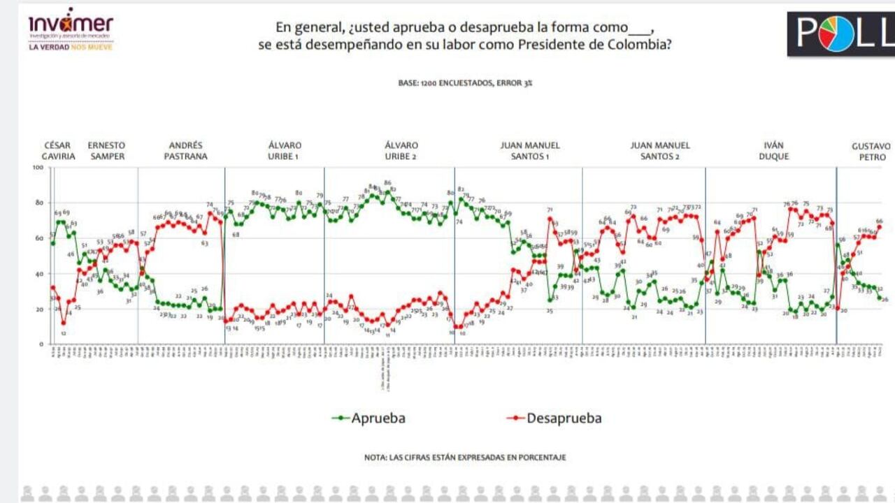 La desaprobación de la gestión de Petro ha aumentado en más de 40 puntos porcentuales desde que llegó a la Presidencia.