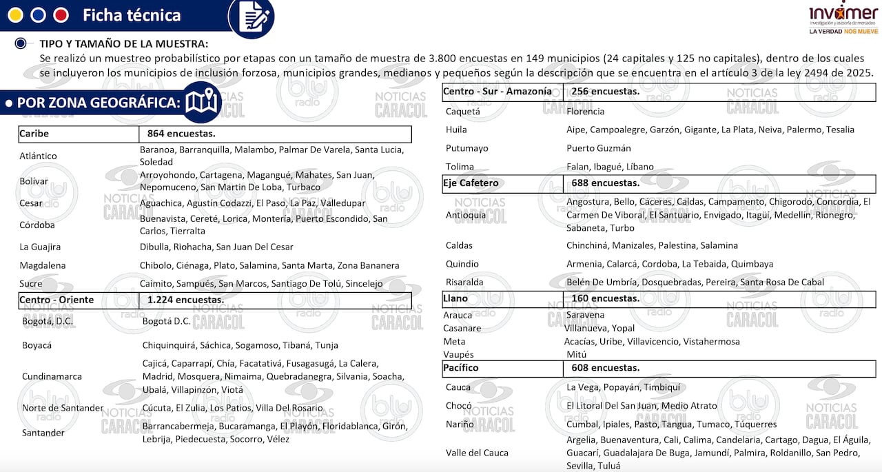 Ficha técnica encuesta Invamer Colombia Opina #21 de Noticias Caracol y Blu Radio