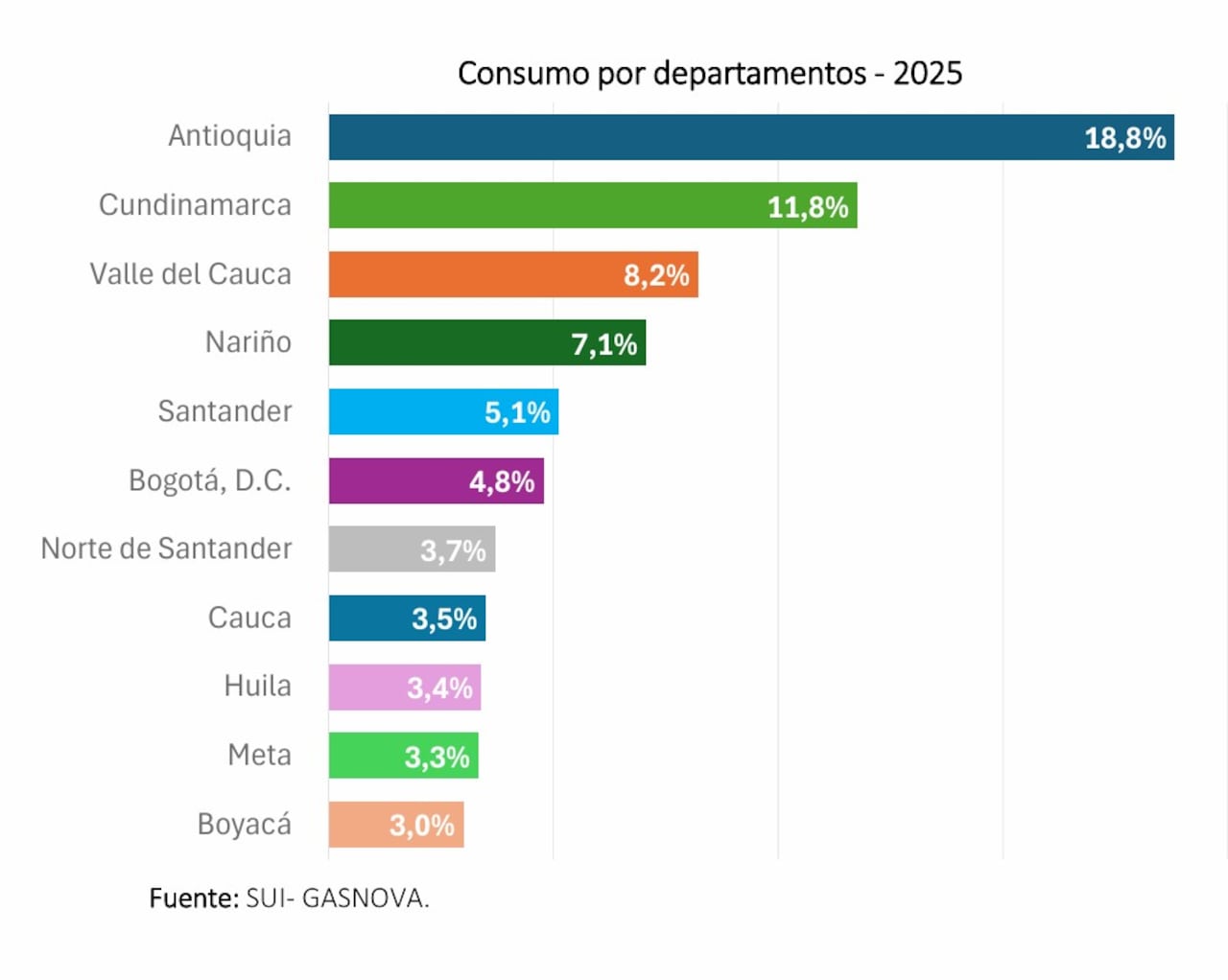 Consumo de gas GLP por departamentos.