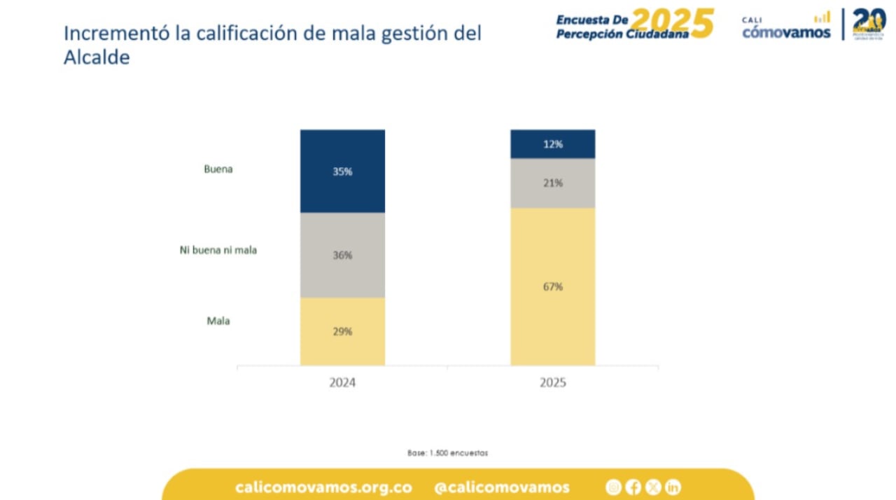 resultados encuesta Cali Cómo Vamos 2026.