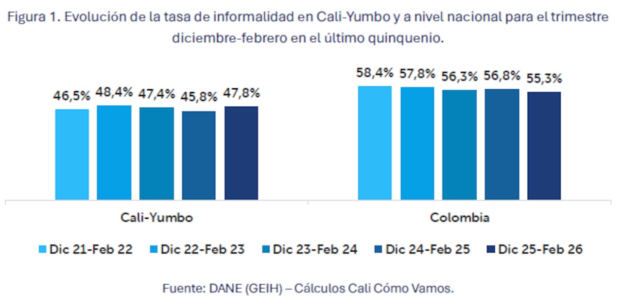Evolución de la tasa de informalidad en Cali - Yumbo, trimestre diciembre.
