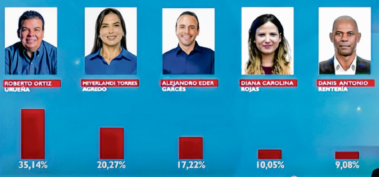 Esa fue la imagen que publicó Telepacífico Noticias con los resultados de la encuesta de JPG, que si bien son correctos, en la gráfica de Roberto Ortiz el tamaño de la barra es superior al 35,14 %.