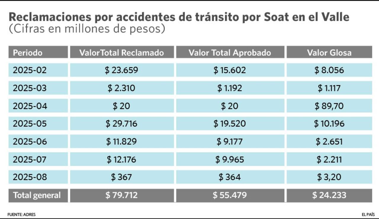 Estas son las cifras dadas a conocer por la Adres respecto a las reclamaciones que han hecho clínicas y hospitales del Valle del Cauca sobre el Soat. Gráfico: El País.