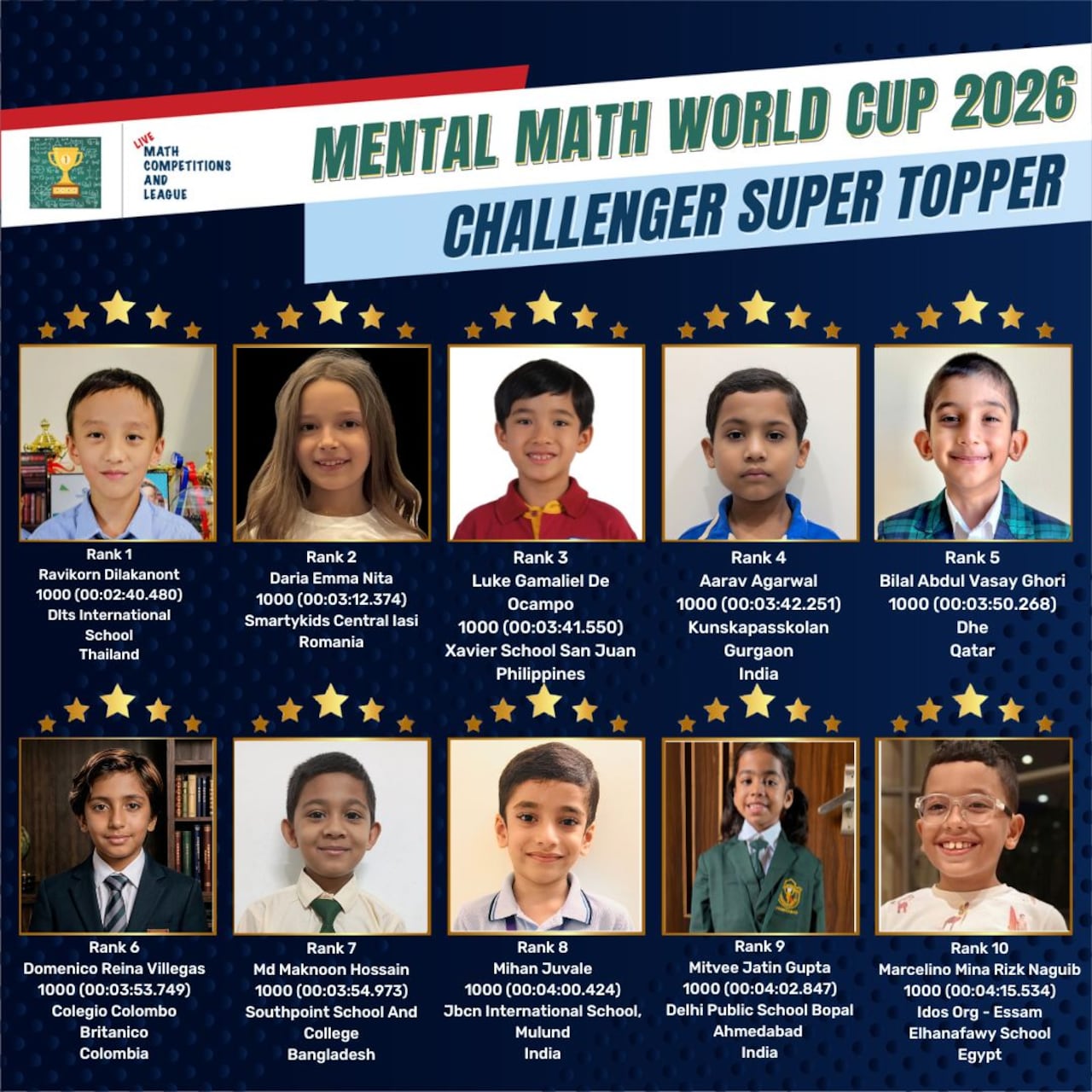 Doménico Reina ocupó el sexto lugar en el World Super Topper de la Mental Math World Cup 2026. Respondió correctamente las cien preguntas de la final y obtuvo mil puntos en 3 minutos y 53 segundos.