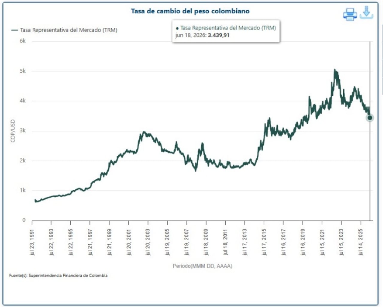 Dólar vuelve a subir en Colombia y abre la jornada de este 18 de junio al alza.