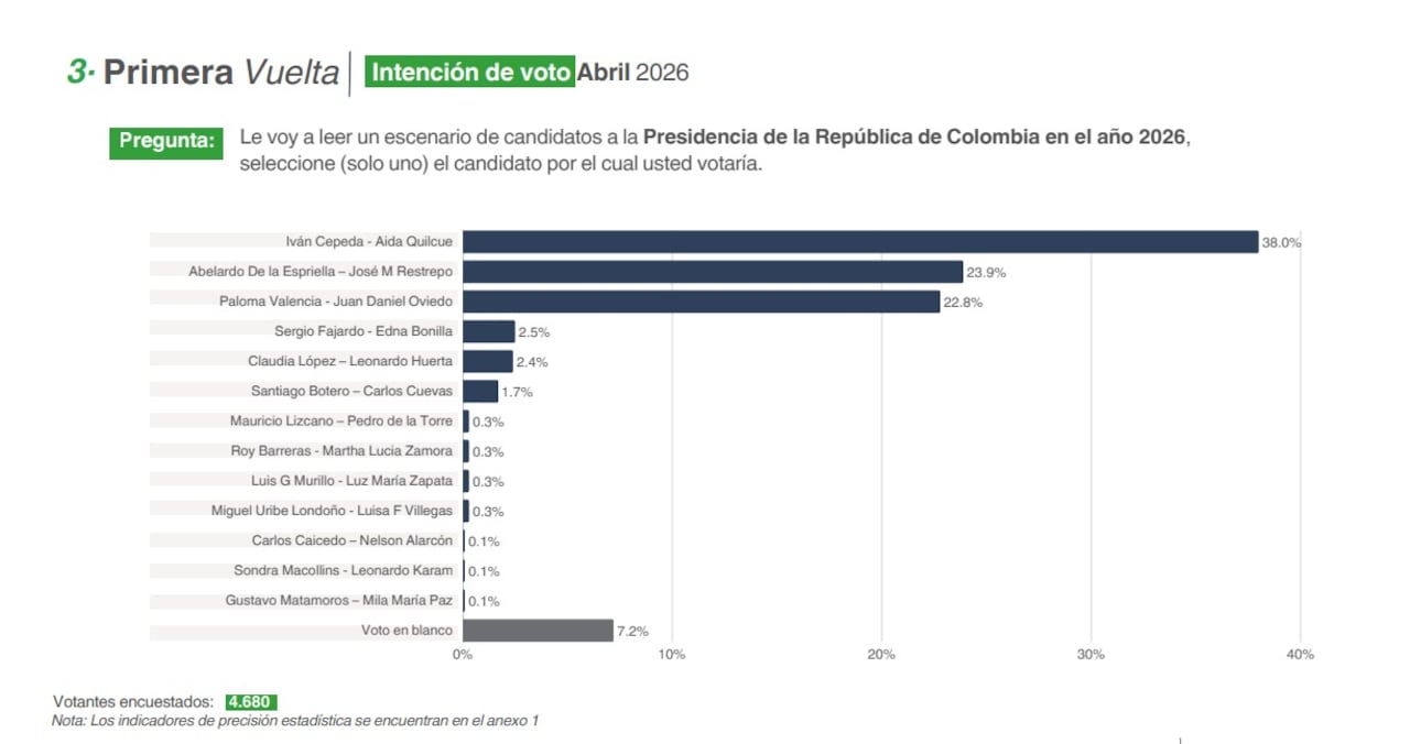 Encuesta de Guarumo y Ecoanalítica abril 2026