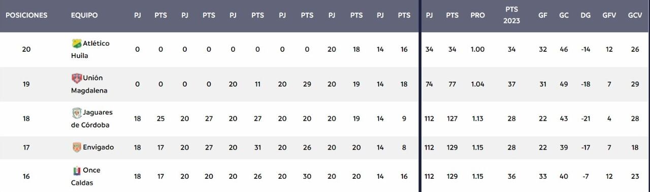 Tabla del descenso, de cara a la fecha 15 de la Liga BetPlay 2023-ll, en sus últimos cinco lugares.