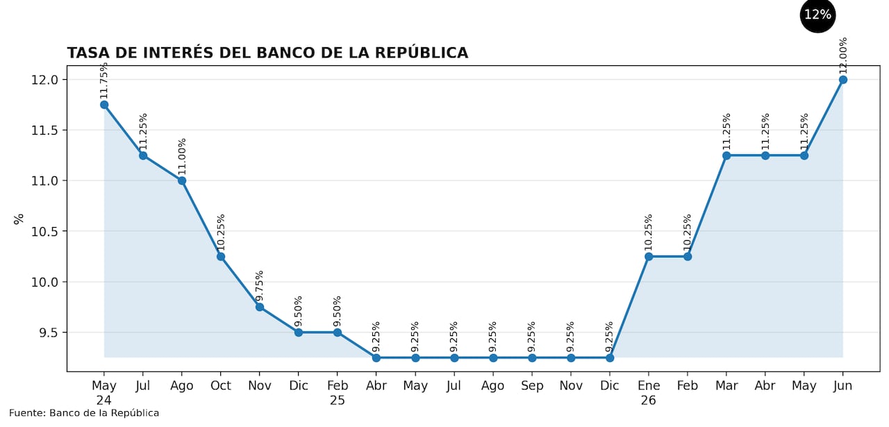 Evolución de la tasa de interés del Banrepública en Colombia.