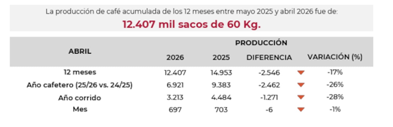 Producción cafetera abril de 2026