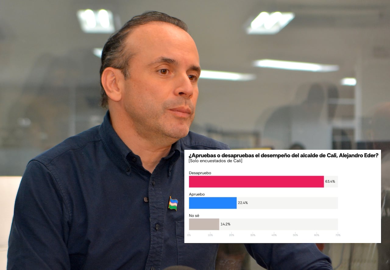 Mientras uno caleño aprueba su gestión, otros tres indican que no ha sido la mejor.