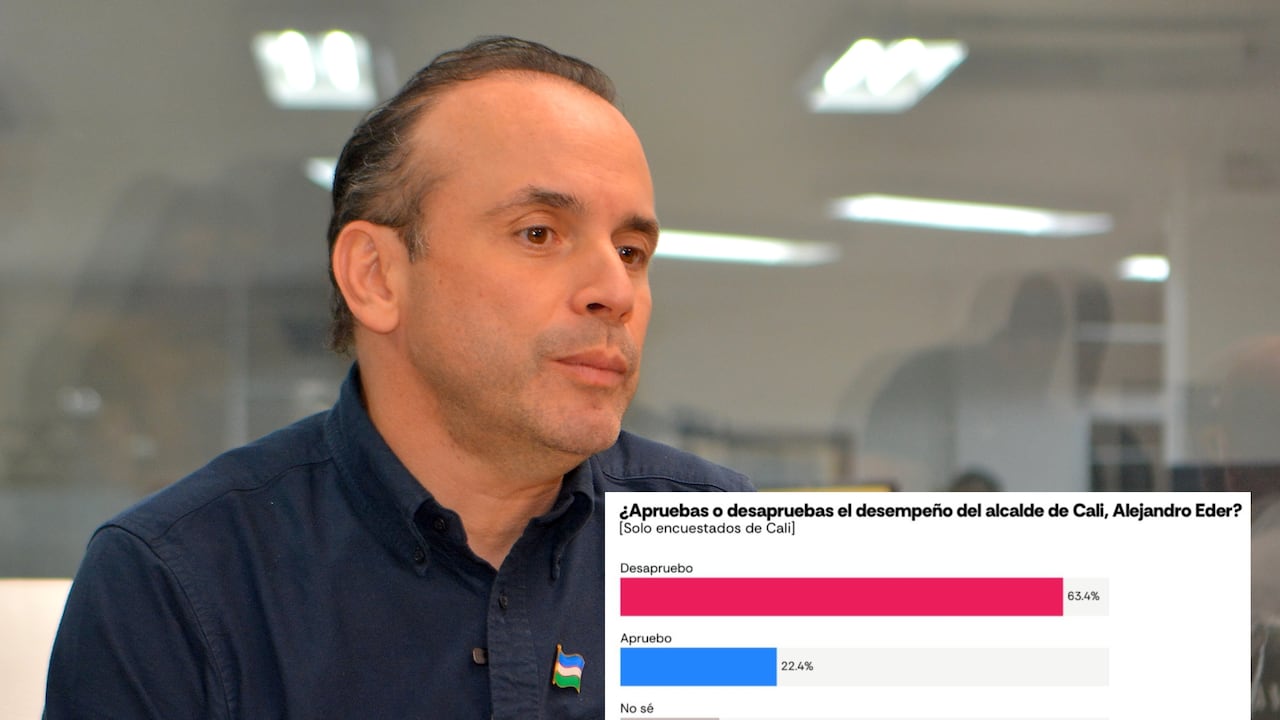 Mientras uno caleño aprueba su gestión, otros tres indican que no ha sido la mejor.