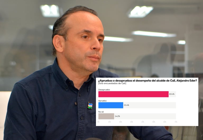 Mientras uno caleño aprueba su gestión, otros tres indican que no ha sido la mejor.