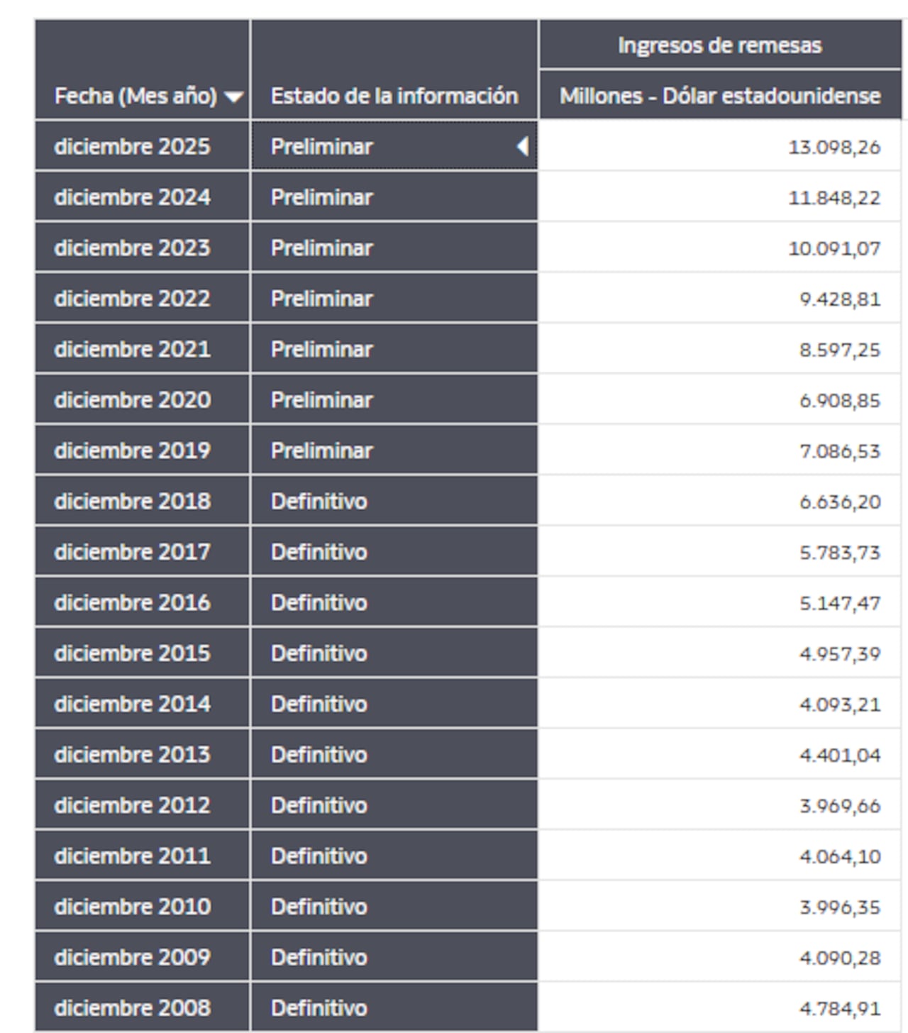 Llegada de remesas a Colombia 2008- 2026.