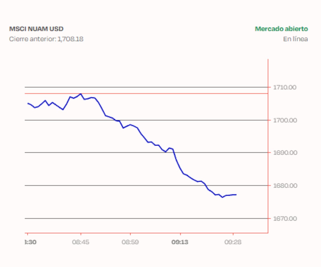 Comportamiento del dólar en la Bolsa de Valores de Colombia iniciando jornada del 20 de marzo de 2026.