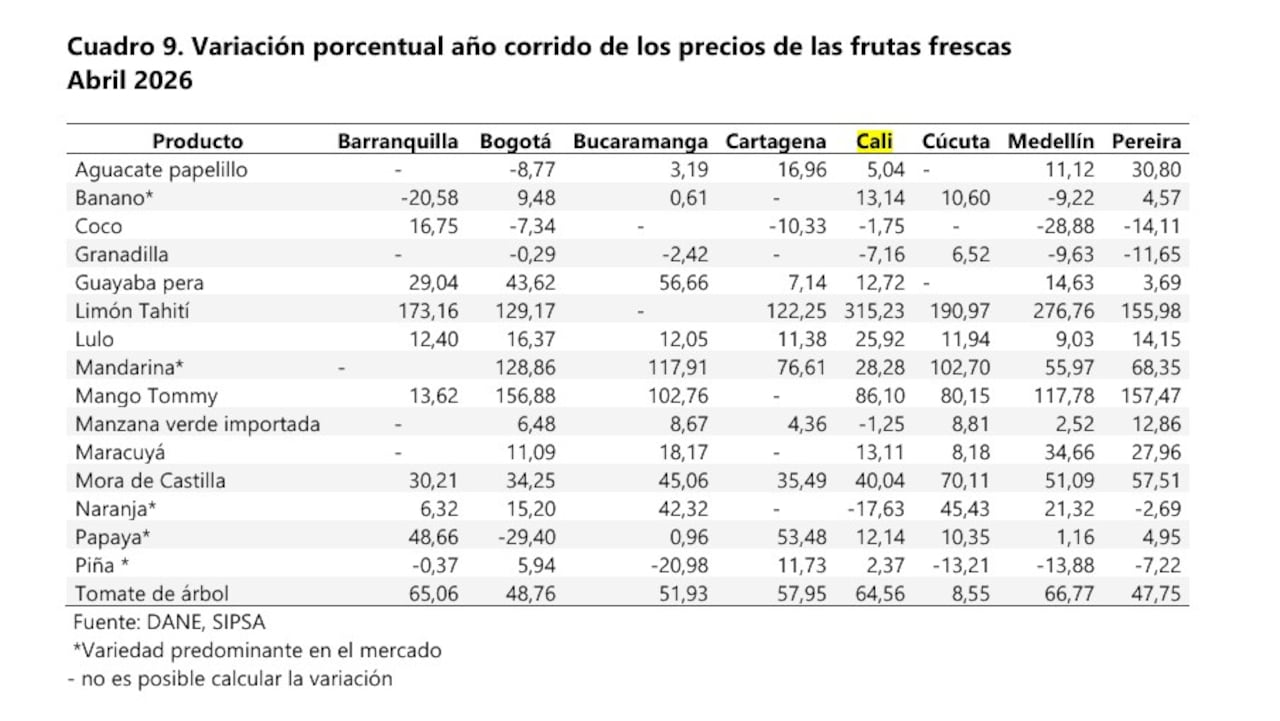 Variación de los precios frutas en Cali.
