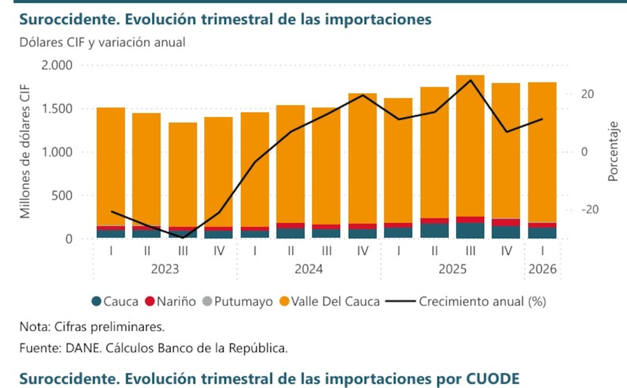 Importaciones de los departamentos del Suroccidente del país.