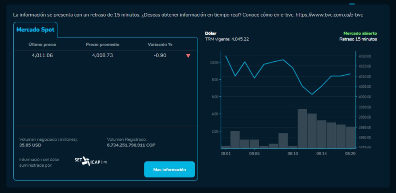 Cómo abrió el precio del dólar para este 1 de Diciembre