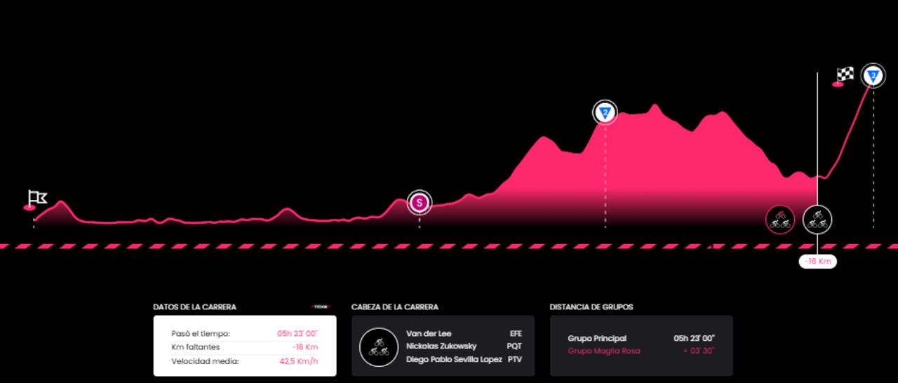 El panorama de la carrera ha cambiado de forma radical a falta de menos de 50 kilómetros para la meta.