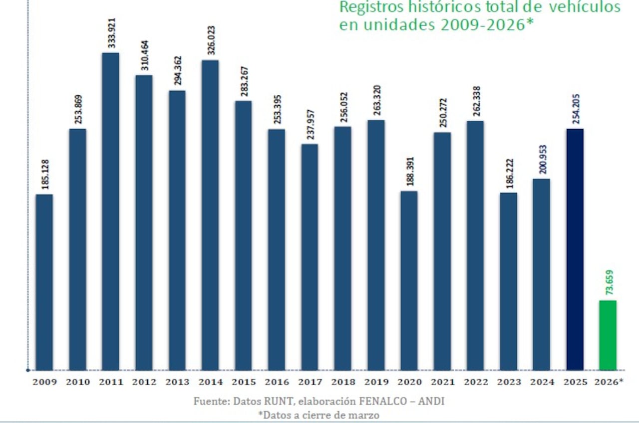 Histórico de ventas de vehículos en Colombia.
