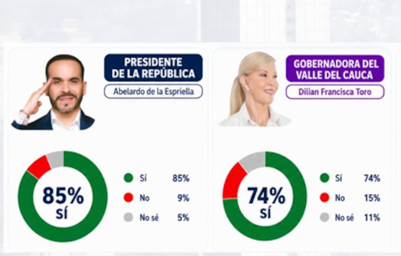 el presidente de la República, Abelardo de La Espriella, obtuvo un 85% de aprobación; mientras que la gobernadora del Valle del Cauca, Dilian Francisca Toro, registró un 74% de respaldo.