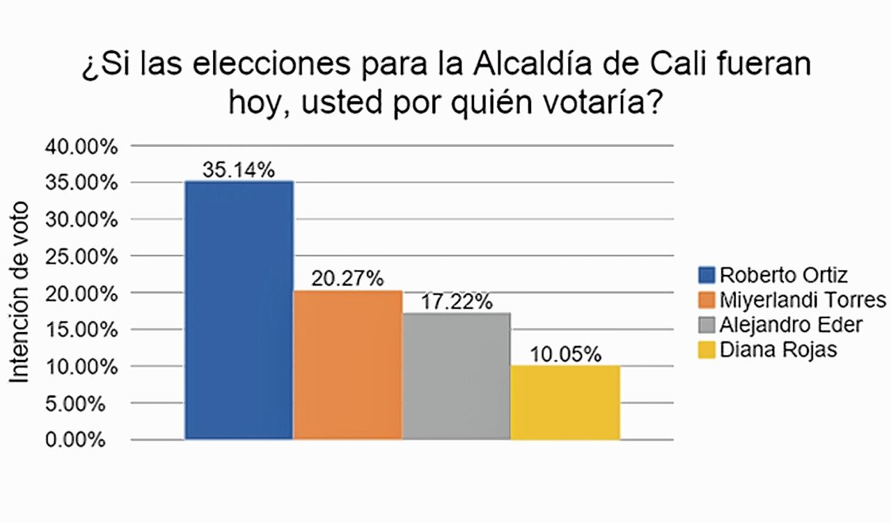 ColombiaCheck graficó los resultados en la encuesta de JPG en Excel para verificar el tamaño de las barras, según el porcentaje de la intención de voto.