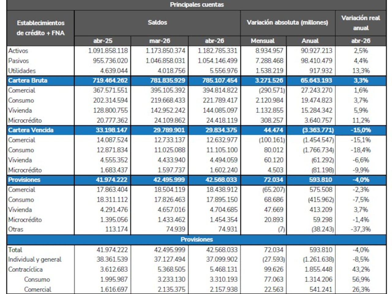 Principales cuentas de los establecimientos de crédito en Colombia, al mes de abril de 2026.