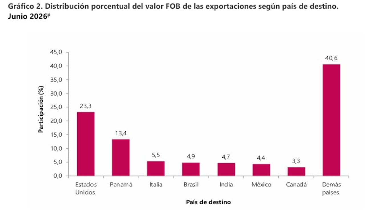 Principales destinos de las exportaciones de Colombia.