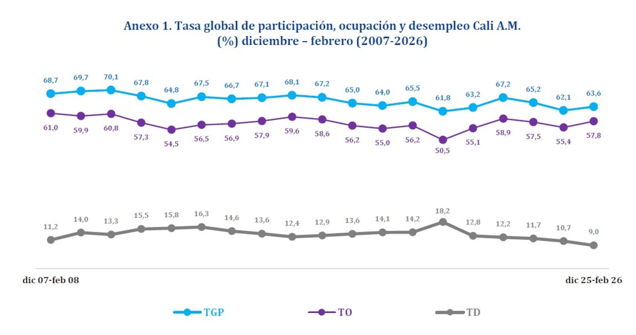 Cifras del mercado laboral en Cali al cierre del trimestre que terminó en febrero del 2026.