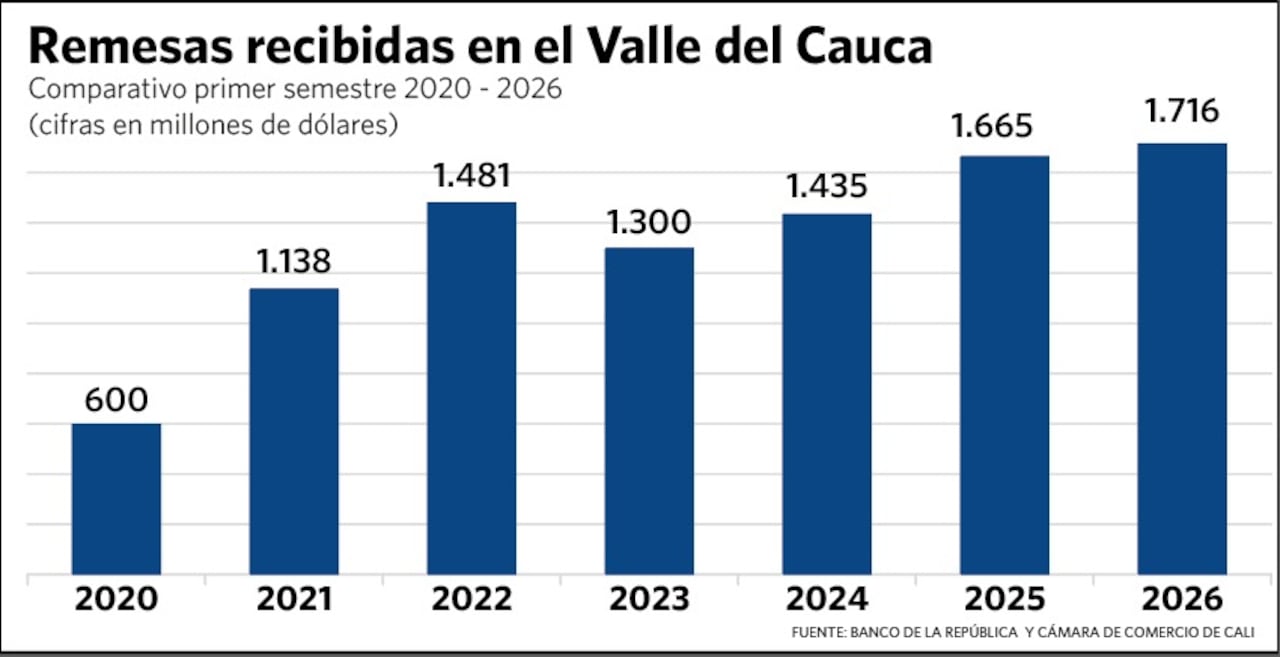 Comparativo de remesas recibidas en el Valle del Cauca en el primer semestre años 2020- 2026.