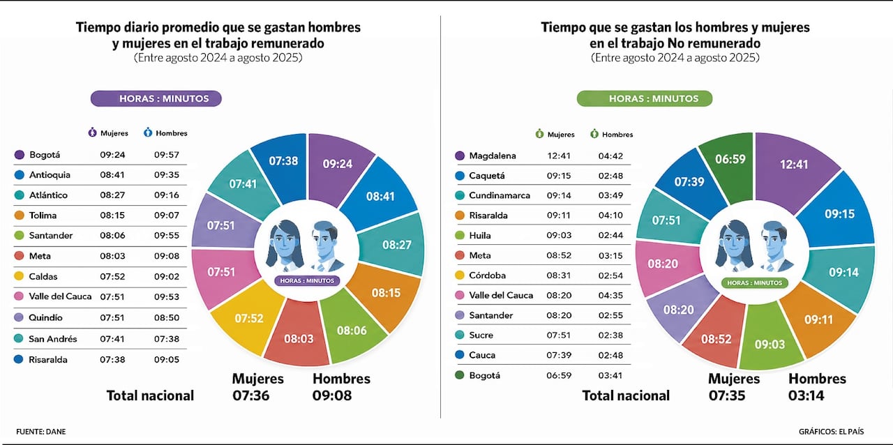 Tiempo dedicado al trabajo remunerado y no remunerado, según sexo.