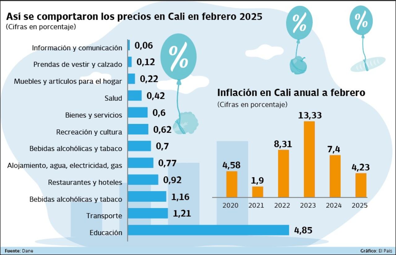 Comportamiento de los precios en Cali para febrero de 2025, según datos del Dane.
Gráfico: El País     Fuente: Dane