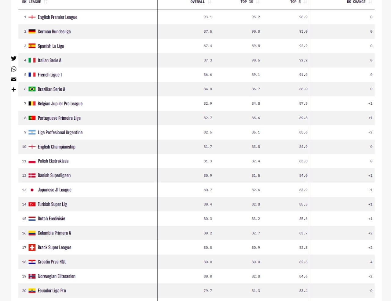 Opta ranking Leagues.