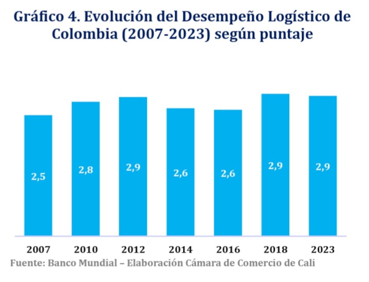 Desempeño logístico en Colombia entre 2007 y 2023.